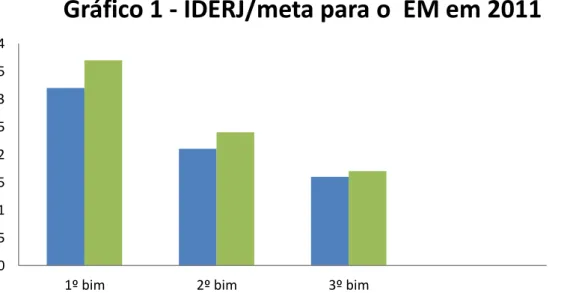 Gráfico 1 - IDERJ/meta para o  EM em 2011 