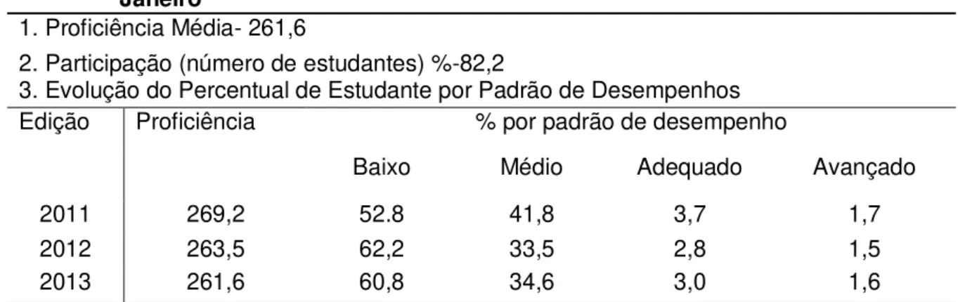 Tabela 2: Resultado da 3ª série do Ensino Médio em Matemática no Estado do Rio de      Janeiro 