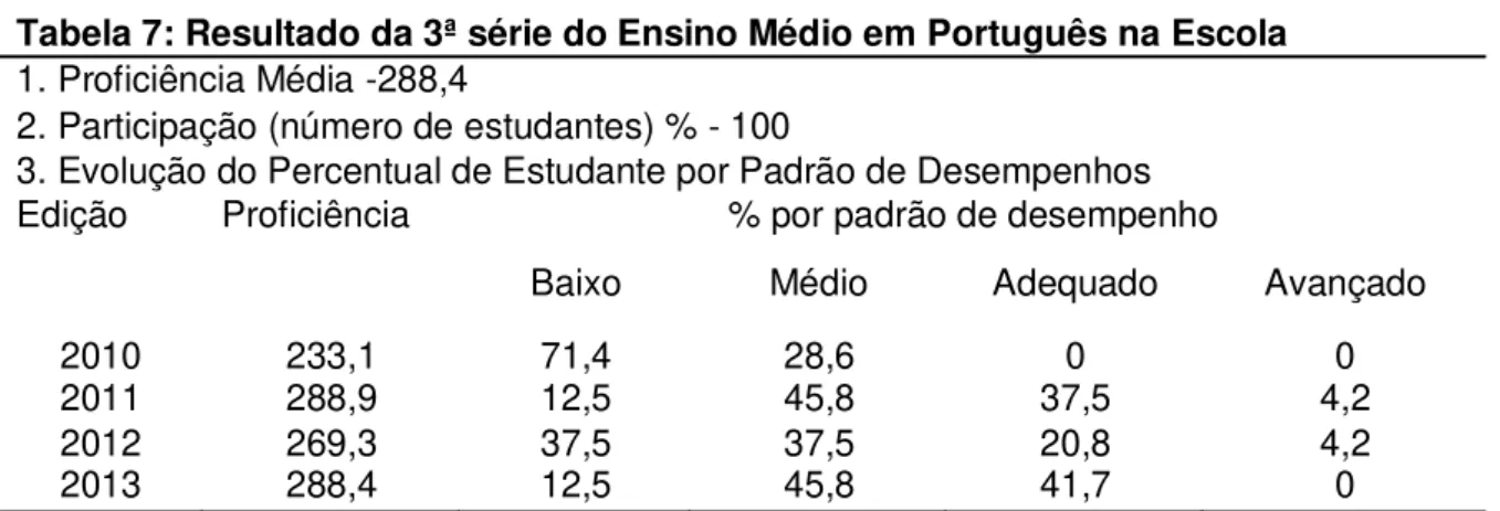Tabela 7: Resultado da 3ª série do Ensino Médio em Português na Escola  1. Proficiência Média -288,4 