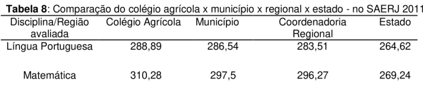 Tabela 8: Comparação do colégio agrícola x município x regional x estado - no SAERJ 2011  Disciplina/Região 