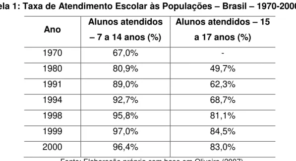 Tabela 1: Taxa de Atendimento Escolar às Populações  –  Brasil  –  1970-2000  Ano  Alunos atendidos 