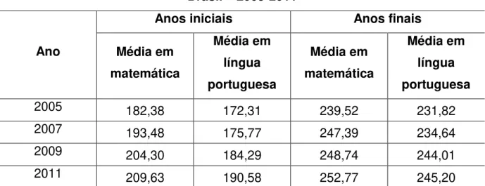 Tabela 2: Evolução das Notas do Saeb/Prova Brasil no Ensino Fundamental  – Brasil  –  2005-2011 