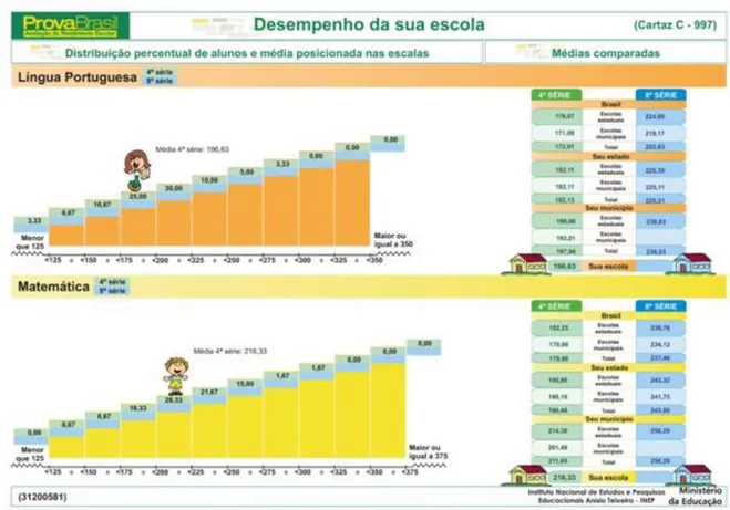 Figura 2: Exemplo de Cartaz 2 da Prova Brasil Enviado à Escola  –  2005 
