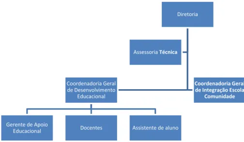 Figura 1: Organograma das Escolas Técnicas Estaduais da SECITEC  Fonte: Dados da pesquisa (2013) 