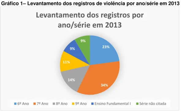 Gráfico 1 –  Levantamento dos registros de violência por ano/série em 2013 