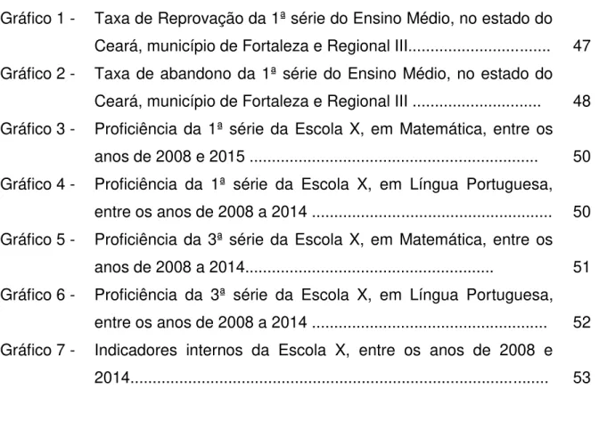 Gráfico 1 -  Taxa de Reprovação da 1ª série do Ensino Médio, no estado do  Ceará, município de Fortaleza e Regional III...............................