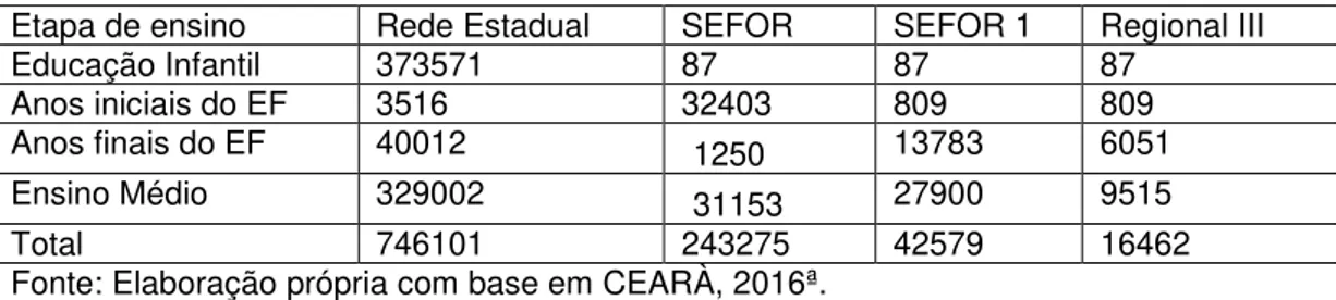 Tabela 1-  Matrículas da rede estadual de ensino de Fortaleza de 2015  Etapa de ensino  Rede Estadual  SEFOR  SEFOR 1  Regional III 