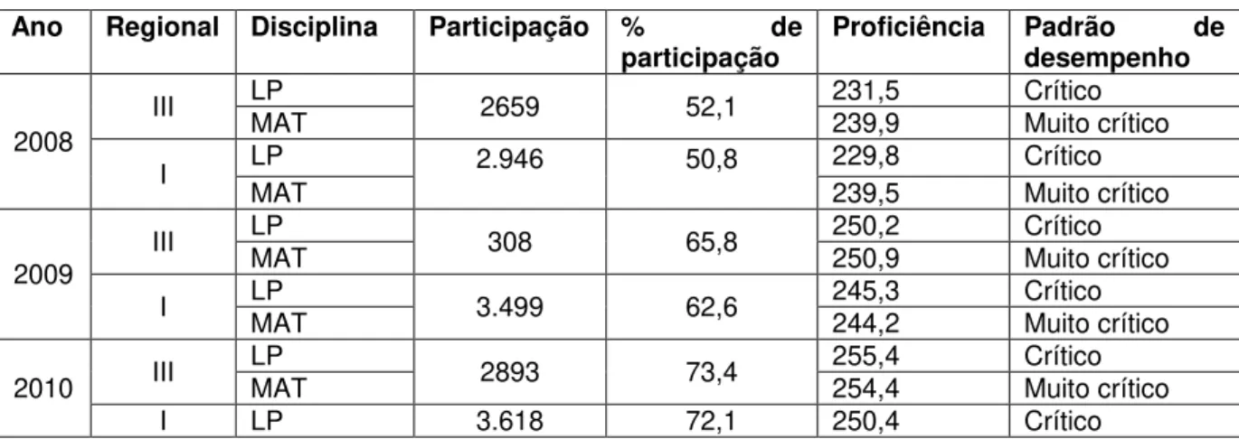 Tabela 2 - Participação e desempenho, no SPAECE-Médio, das escolas com 1ª série e  pertencentes à SEFOR 1 