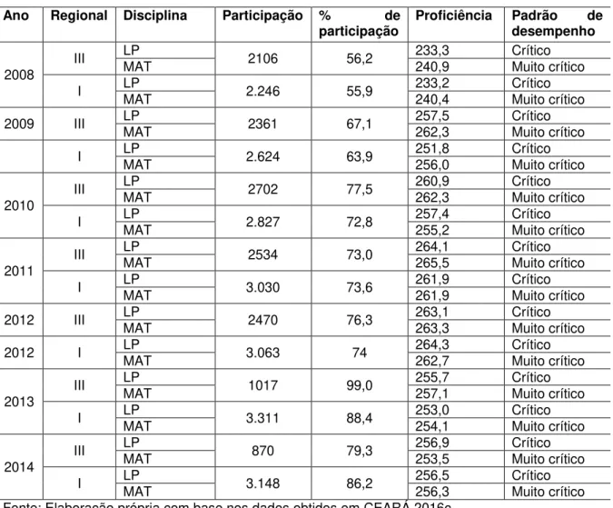 Tabela 3 - Participação e desempenho, no SPAECE-Médio, das escolas com 2ª série e  pertencentes à SEFOR 1 