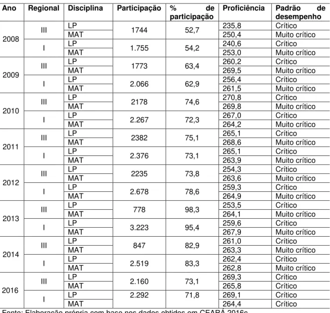 Tabela 4 - Participação e desempenho das escolas pertencentes à SEFOR 1, no  SPAECE-Médio –  3ª série 