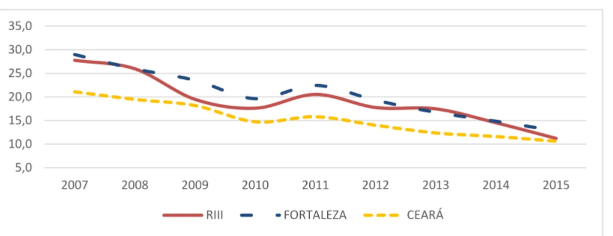 Gráfico 2 - Taxa de abandono 12  do Ensino Médio, no estado do Ceará, município de  Fortaleza e Regional III 