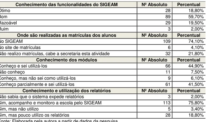Tabela 7 - Conhecimento das funcionalidades do SIGEAM 