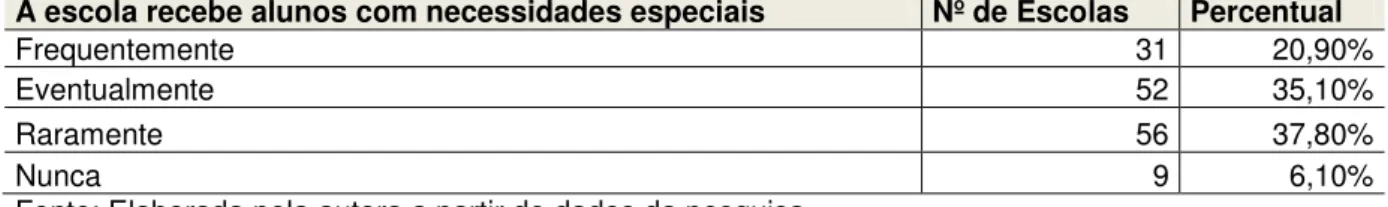 Tabela 8 - As escolas estaduais de Manaus recebem alunos com necessidades  especiais 