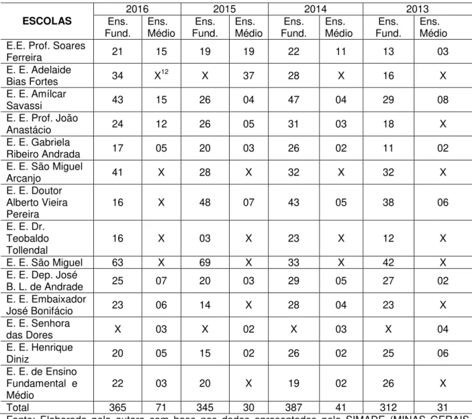 Tabela 5  –  Número de alunos com NEE matriculados nas escolas estaduais de  Barbacena- anos finais do Ensino Fundamental e/ou Ensino Médio   ESCOLAS  2016  2015  2014  2013 Ens