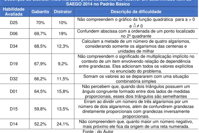 Tabela 07  –  Descrição do distrator mais marcado pelos estudantes ao resolver  um determinado item do SAEGO 2014  –  Padrão Básico 