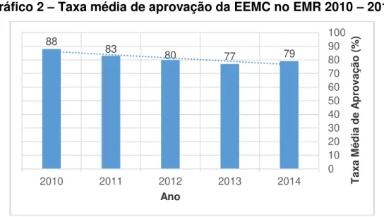 Gráfico 2  –  Taxa média de aprovação da EEMC no EMR 2010  –  2014 