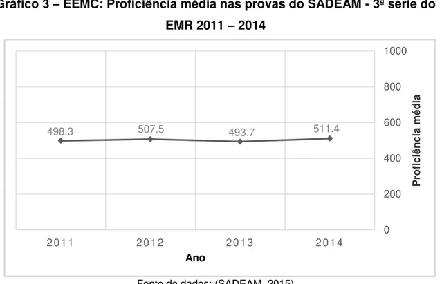 Gráfico 3  –  EEMC: Proficiência média nas provas do SADEAM - 3ª série do  EMR 2011  –  2014 