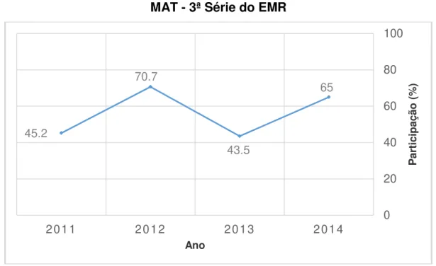 Gráfico 4  –  EEMC - Percentual de participação no SADEAM 2011- 2014: LP e  MAT - 3ª Série do EMR 