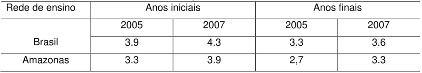 Tabela 1  –  IDEB, anos iniciais e finais do Ensino Fundamental, Brasil e Rede Estadual  do Amazonas, anos de 2005 e 2007  