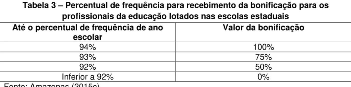 Tabela 3  –  Percentual de frequência para recebimento da bonificação para os  profissionais da educação lotados nas escolas estaduais  