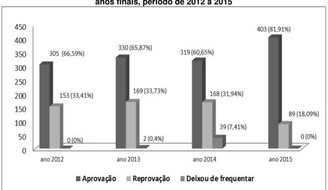 Gráfico 1  –  Taxa de Aprovação, reprovação e evasão Escola Estadual Edson Melo,  anos finais, período de 2012 a 2015 