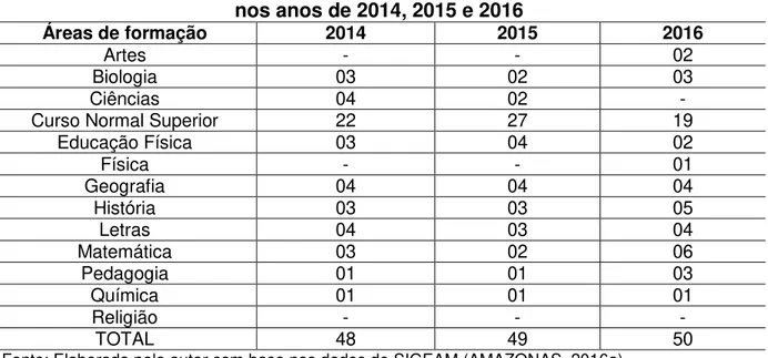 Tabela 5 - Área de formação dos professores da Escola Estadual Edson Melo  nos anos de 2014, 2015 e 2016 