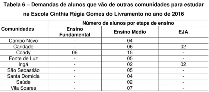 Tabela 6  –  Demandas de alunos que vão de outras comunidades para estudar  na Escola Cinthia Régia Gomes do Livramento no ano de 2016 