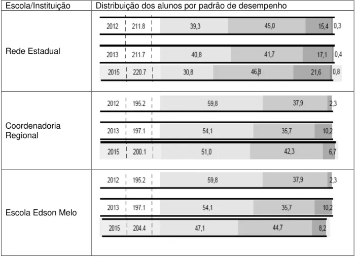 Figura 1  –  Distribuição dos alunos por padrão de desempenho nas duas  escolas e na Rede Estadual de Educação do Amazonas  –  7º ano  –  Matemática 