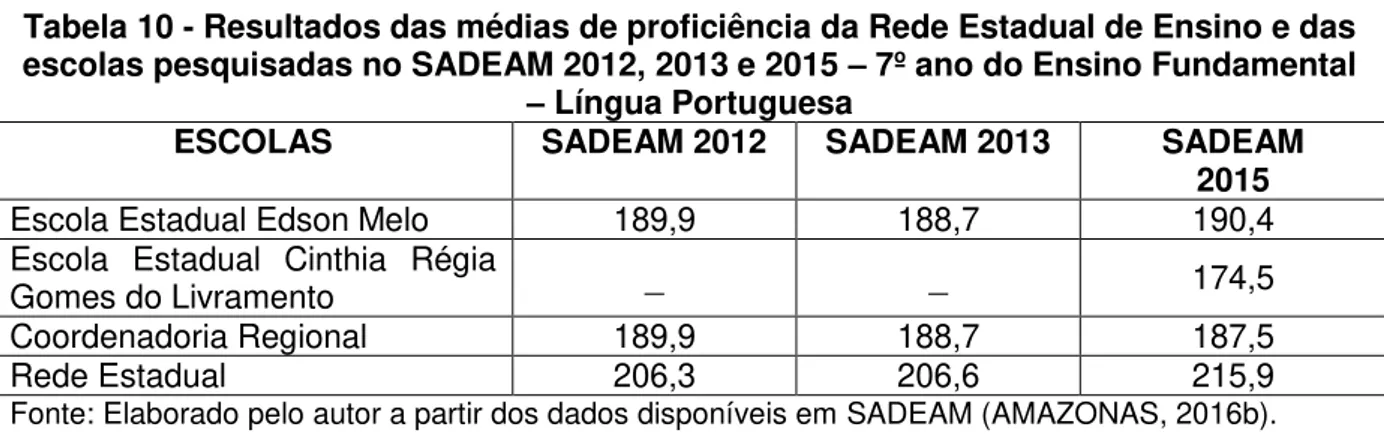 Tabela 10 - Resultados das médias de proficiência da Rede Estadual de Ensino e das  escolas pesquisadas no SADEAM 2012, 2013 e 2015  –  7º ano do Ensino Fundamental 