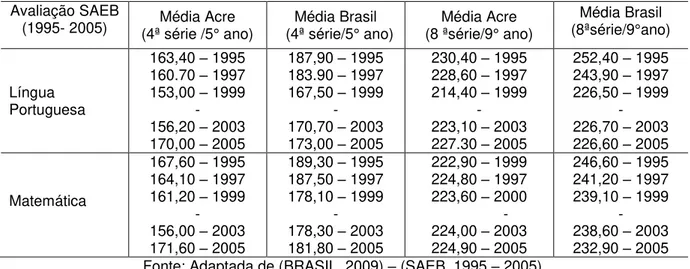 Tabela 1 Média de proficiência em Língua Portuguesa e Matemática  –  4ª série/5° ano e 8ª  série/9º ano do E.F das escolas estaduais urbanas do Acre 