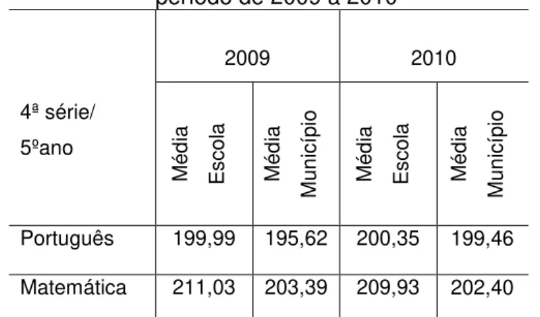 Tabela 3 Proficiência média da escola Getúlio Vargas e do  município na 4ª série/5º ano nas avaliações do SEAPE, no 