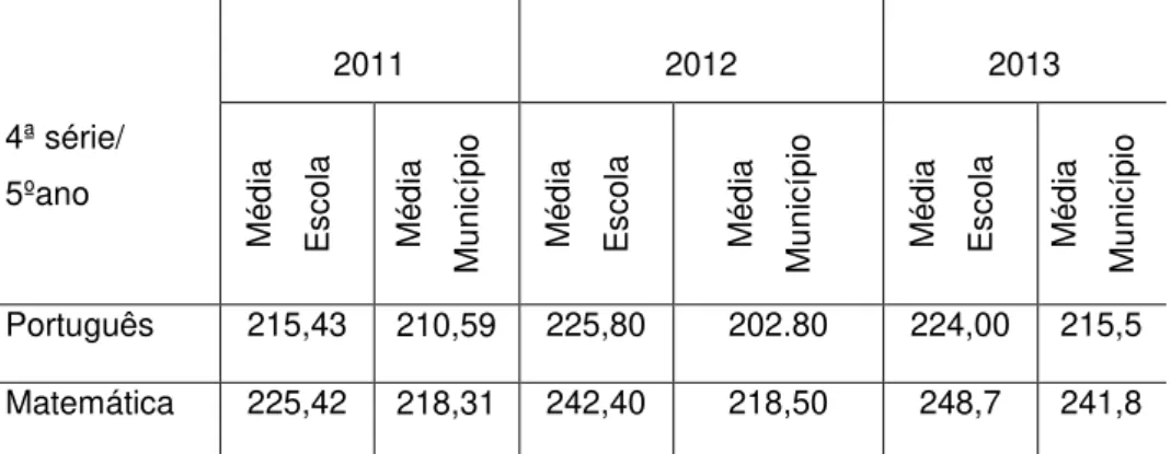 Tabela 4 Proficiência média da escola Getúlio Vargas e do município na 4ª série/5º ano nas  avaliações do SEAPE, no período de 2011 a 2013 