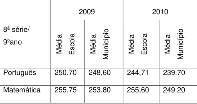 Tabela 5 Proficiência média da escola Instituto Odilon Pratagi e do município na 8ª série/9º  ano nas avaliações do SEAPE, no período de 2009 a 2010 