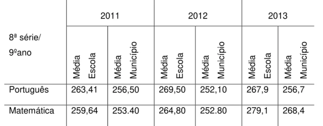 Tabela 6 Proficiência média da escola Instituto Odilon Pratagi e do município na 8ª série/9º  ano nas avaliações do SEAPE, no período de 2011 a 2013 