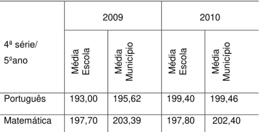 Tabela 7 Proficiência média da escola Manoel Fontenele de Castro e do município na 4ª  série/5º ano nas avaliações do SEAPE, no período de 2009 a 2010 