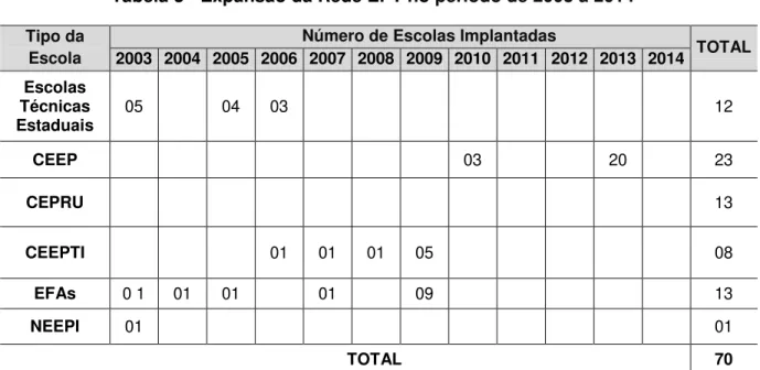 Tabela 3 - Expansão da Rede EPT no período de 2003 a 2014 9 Tipo da 
