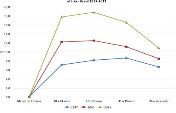 Figura 1 - Percentual de pessoas que frequentam ou já concluíram a educação  superior no Brasil (1997-2011) 