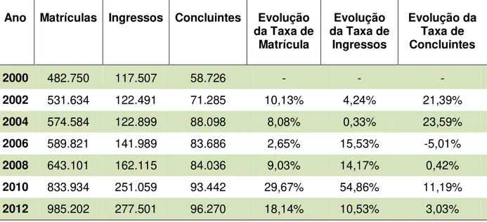 Figura 2 - Total de matrículas, ingressos e concluintes na graduação  presencial superior no Brasil em 2011 
