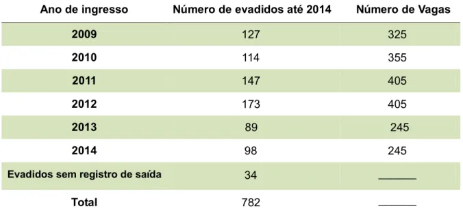 Tabela 4 - Número de alunos evadidos por ano de ingresso no 1° ciclo do BI em Ciências  Exatas da UFJF (2009 a 2014) 
