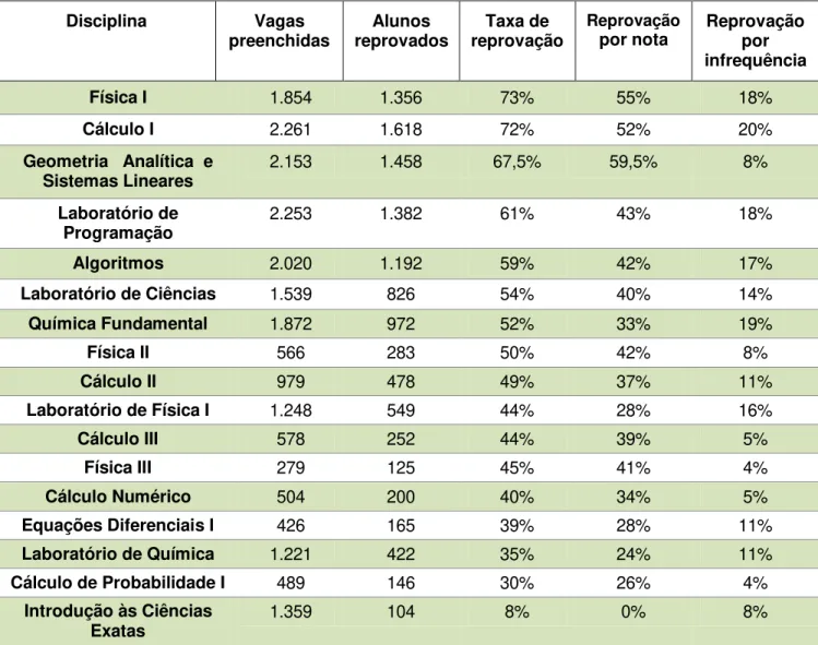 Tabela 7 - Taxa de reprovação por disciplina no B. I. em Ciências Exatas da UFJF 2009 a 2013 