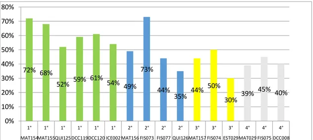 Gráfico 1 - Taxa de reprovação geral por disciplina obrigatória e período de oferecimento  conforme a grade curricular do BI em Ciências Exatas da UFJF entre 2009 e 2013 