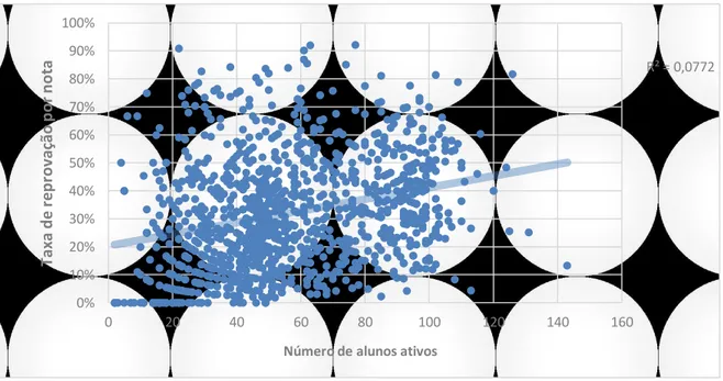 Gráfico 3 - Relação entre número de alunos ativos e taxa de reprovação por nota em  disciplinas do ICE (2009 a 2013) 