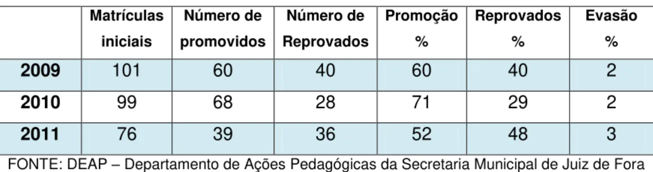 TABELA 7 - Promoção 2009 a 2011 - 6º ano  –  Escola A 