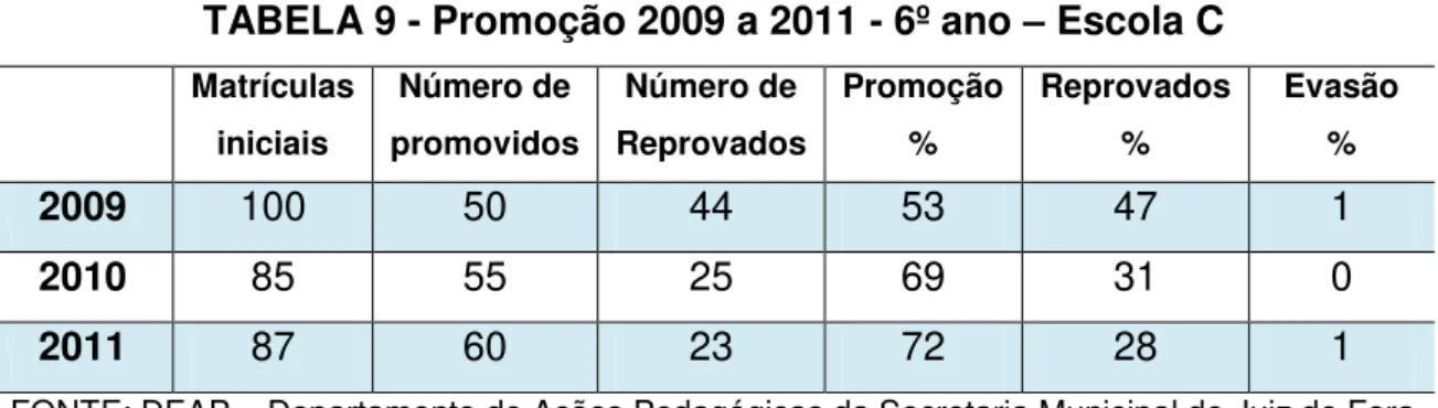TABELA 9 - Promoção 2009 a 2011 - 6º ano  –  Escola C 
