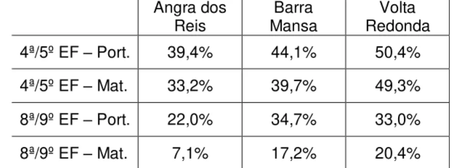 Tabela 5  –  Desempenho considerado adequado na Prova Brasil  segundo escala do SAEB  –  2009 