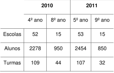 Tabela 7  –  Totais de escolas, alunos e turmas que participaram das   duas edições do Prova Angra  –  2010 e 2011 7 