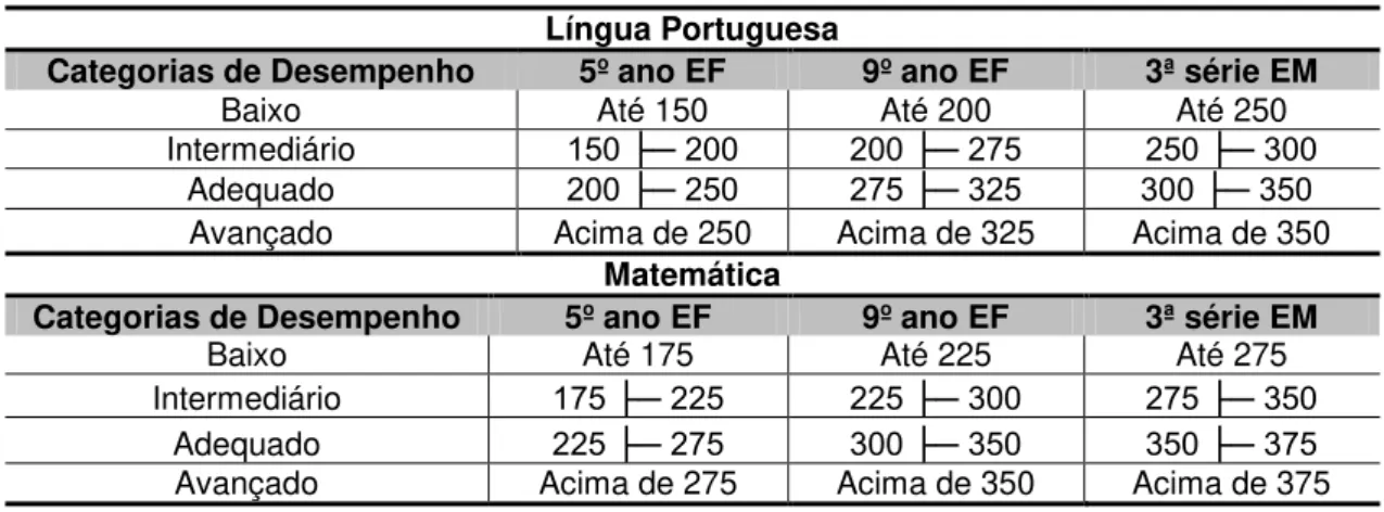 Tabela 3  –  Categorias de Desempenho  –  Língua Portuguesa e Matemática  Língua Portuguesa 