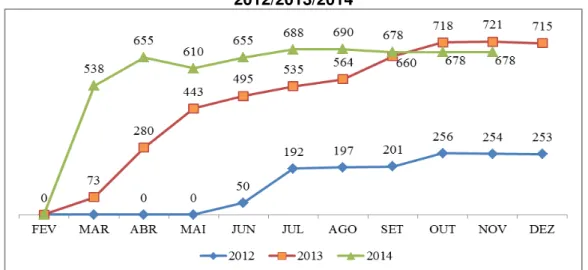 Gráfico 1 - Quantitativo de escolas participantes do Projeto Reforço Escolar    2012/2013/2014 