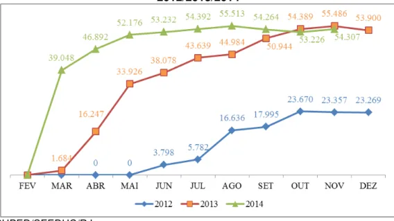 Gráfico 2  –  Número de alunos atendidos no Projeto Reforço Escolar   2012/2013/2014 