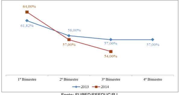 Gráfico 3  –  Percentual de frequência dos alunos atendidos no Projeto Reforço Escolar   2013/2014 